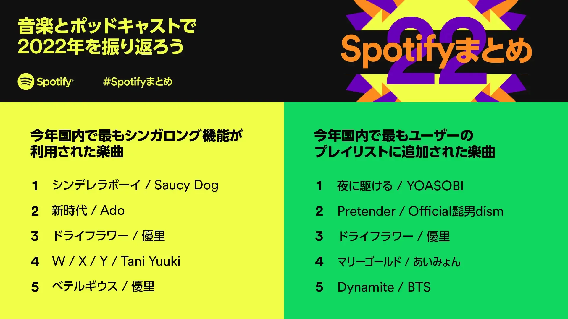 Spotifyが今年最もアーティストと一緒に歌われた曲やユーザーがプレイリストに追加した曲のランキングを発表 - massive