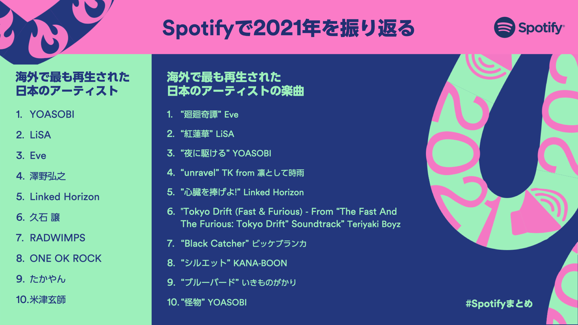 2021年に国や時代を超えて愛された音楽を振り返るSpotify年間